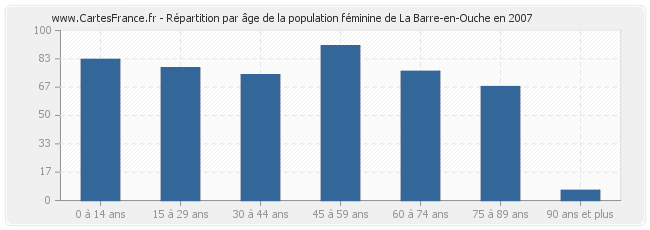 Répartition par âge de la population féminine de La Barre-en-Ouche en 2007